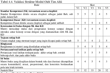 Tabel 4.4. Validasi Struktur Modul Oleh Tim Ahli 