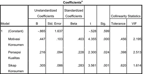 Tabel 4.22  Hasil Uji t      Coefficients a Model  Unstandardized Coefficients  Standardized Coefficients  t  Sig