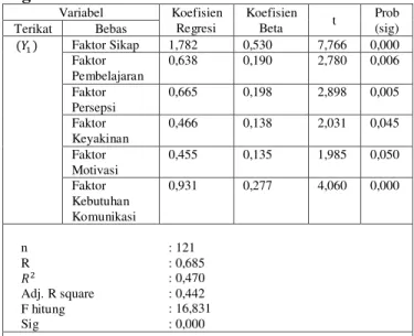 Tabel  8.  Rekapitulasi  Analisis  Regresi  Linier  Berganda  Variabel  Koefisien  Regresi  Koefisien Beta  t  Prob (sig) Terikat Bebas   (