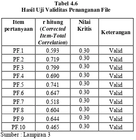 Tabel 4.6 Hasil Uji Validitas Penanganan File 