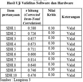 Tabel 4.7 Hasil Uji Validitas Software dan Hardware 
