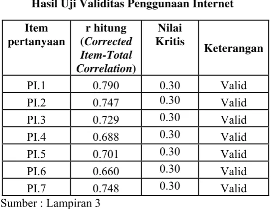 Tabel 4.8 Hasil Uji Validitas Penggunaan Internet 