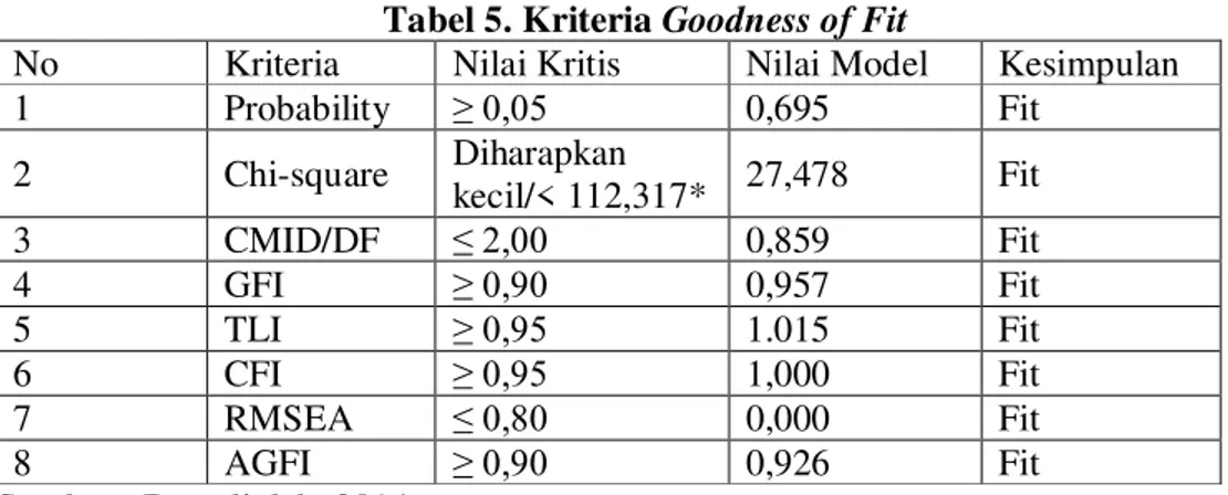 Tabel 5. Kriteria Goodness of Fit 