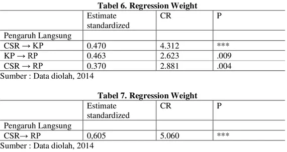 Tabel 6. Regression Weight  Estimate  standardized  CR  P  Pengaruh Langsung  CSR → KP  0.470  4.312  ***  KP → RP  0.463  2.623  .009  CSR  → RP  0.370  2.881  .004 