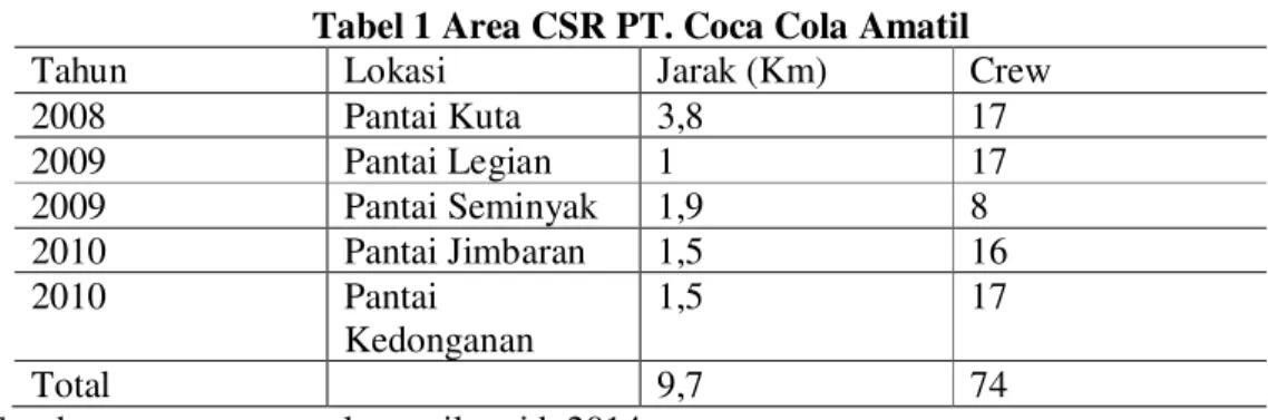 Tabel 1 Area CSR PT. Coca Cola Amatil 