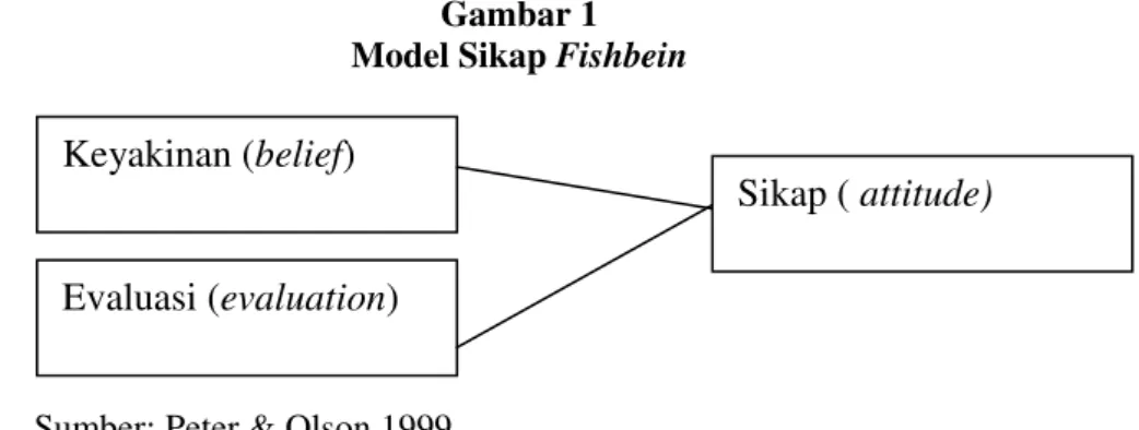 Gambar 1  Model Sikap Fishbein 