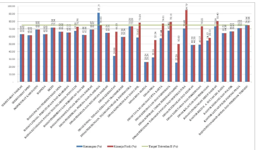 Gambar diatas menunjukkan : Tingkat capaian keuangan dan kinerja/Fisik berdasarkan SKPD dibandingkan dengan target triwulan III
