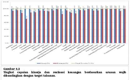 Gambar 4.3 Tingkat capaian kinerja 