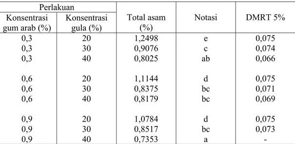 Tabel  7. Nilai rata-rata total asam  fruit leather sirsak dan rosella dengan  perlakuan konsentrasi gum arab dan gula