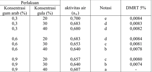 Tabel 8. Nilai rata-rata aktivitas air (a w )  fruit leather sirsak dan rosella  dengan perlakuan konsentrasi gum arab dan gula