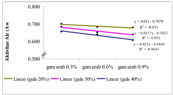 Gambar 7. Hubungan antara konsentrasi gum arab dan konsentrasi gula  terhadap aktivitas air (aw)  fruit leather