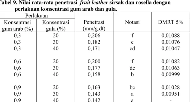 Tabel 9. Nilai rata-rata penetrasi  fruit leather sirsak dan rosella dengan  perlakuan konsentrasi gum arab dan gula