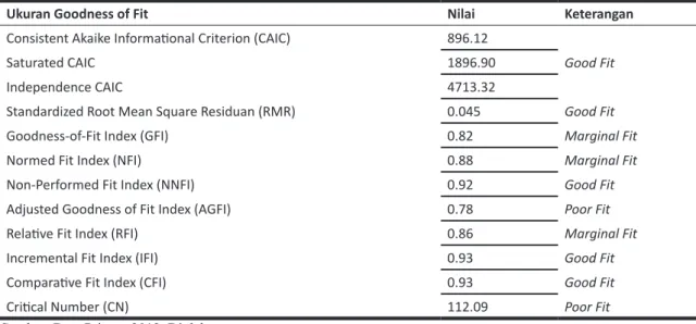 Tabel 5.  Analisis Hubungan Kausal