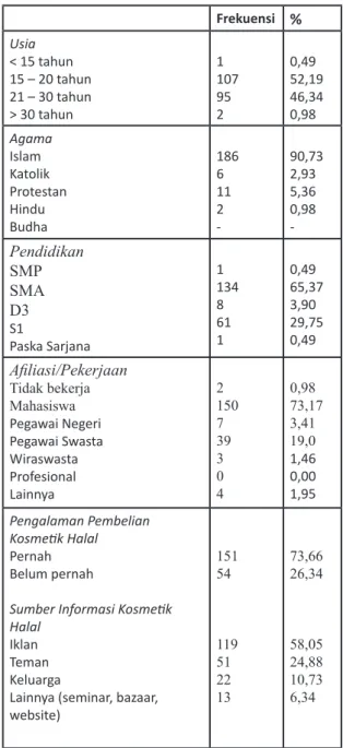 Tabel 1. Demografi Responden