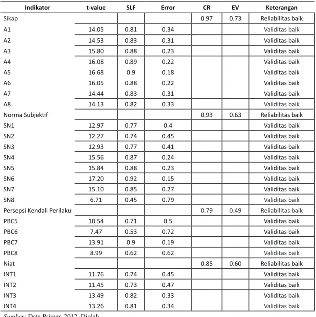 Tabel 3.  Hasil Uji Model Pengukuran