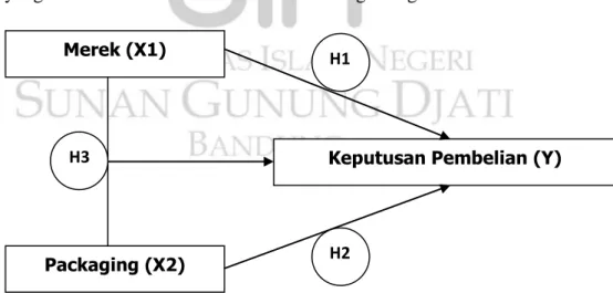 Gambar 1.1  Kerangka Pemikiran 
