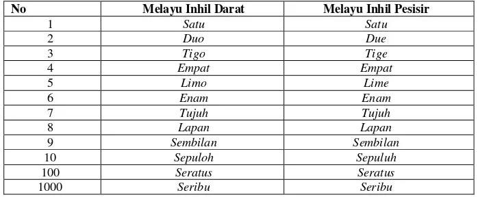 Tabel 2 Penyebutan Bilangan dalam Bahasa Melayu Indragiri Hilir 