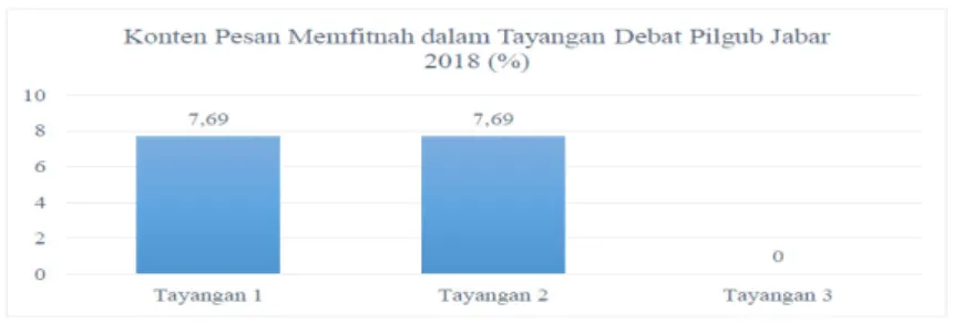Diagram Persentase Pesan Menghina di Tayangan Debat Pemilihan Gubernur dan Wakil Gubernur Jawa Barat 2018