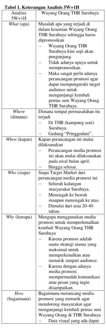 Tabel 1. Keterangan Analisis 5W+1H  Analisis 