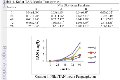 Tabel 4. Kadar TAN Media Transportasi 