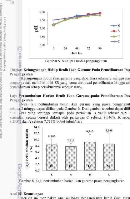 Gambar 5. Nilai pH media pengangkutan 