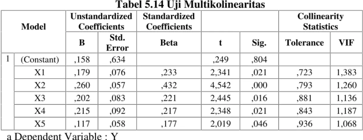 Tabel 5.14 Uji Multikolinearitas Model UnstandardizedCoefficients StandardizedCoefficients CollinearityStatistics B Std.