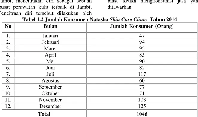 Tabel 1.2 Jumlah Konsumen Natasha Skin Care Clinic Tahun 2014