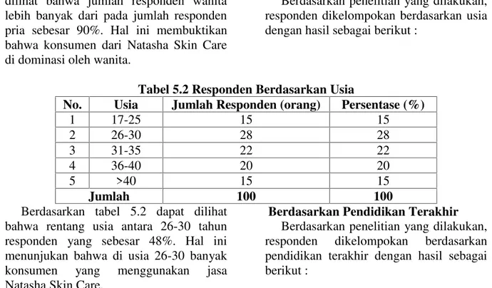 Tabel 5.2 Responden Berdasarkan Usia