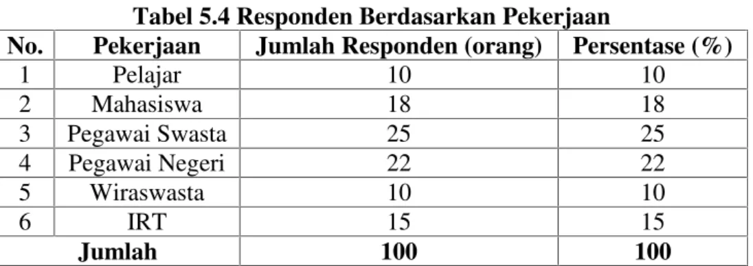 Tabel 5.5 Responden Berdasarkan Penghasilan/Uang Saku Perbulan No. Penghasilan/ uang saku Jumlah Responden