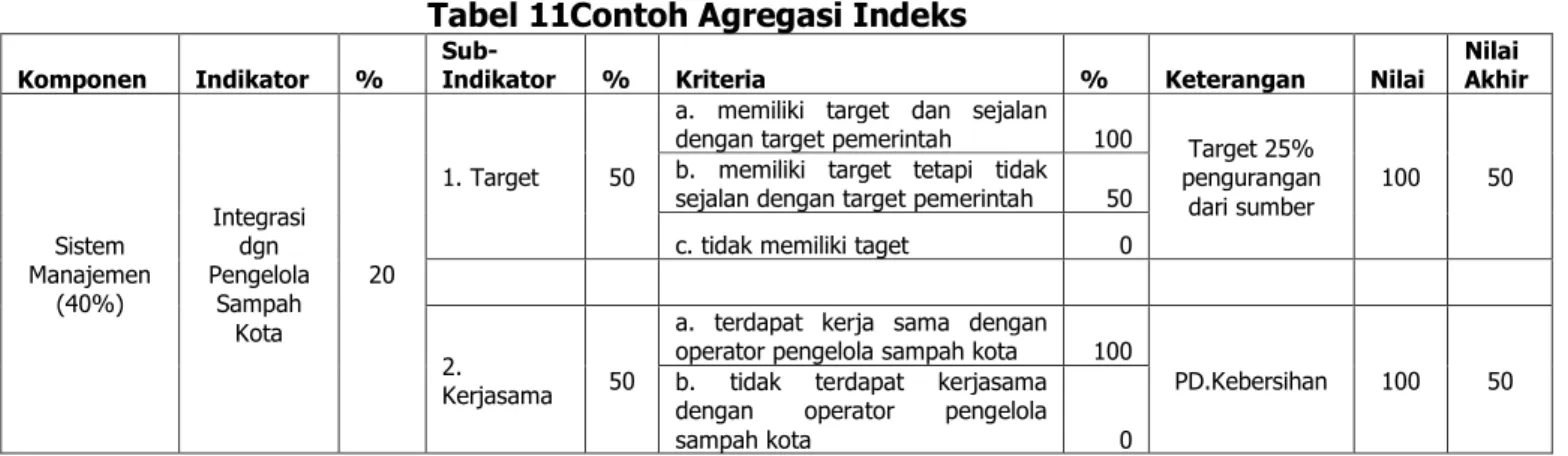 Tabel 11Contoh Agregasi Indeks  Komponen  Indikator  % 
