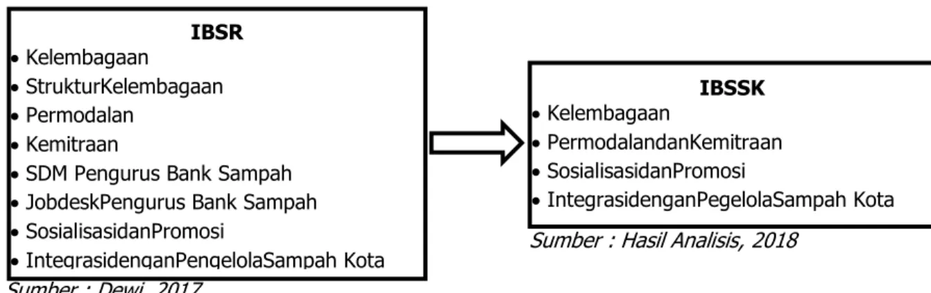 Tabel 5 Indikator dalam Komponen Sistem Operasional