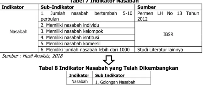 Tabel 7 Indikator Nasabah 