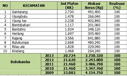 Tabel 7. Jumlah RT Pendataan Program Perlindungan Sosial (PPLS) 2011 dan Data 