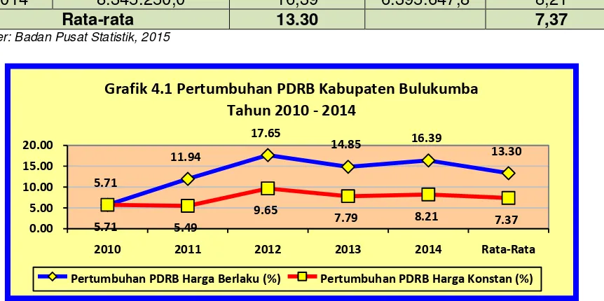 Grafik 4.1 Pertumbuhan PDRB Kabupaten Bulukumba