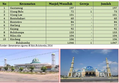 Tabel 3.7 Banyaknya Tempat Ibadah Tahun 2015 