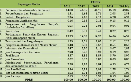 Grafik 5.1 Pertumbuhan PDRB Kabupaten Bulukumba 