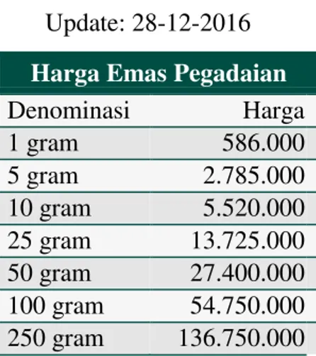 Tabel 4. Harga Emas Pegadaian  Update: 28-12-2016  Harga Emas Pegadaian 