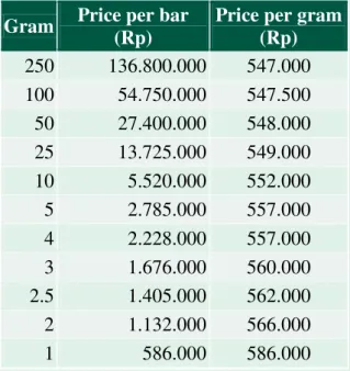Tabel 7. Info Harga Emas BSM  Last Update: 28 Des 2016  Info Harga Emas 