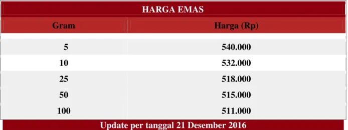 Tabel 8. Harga Emas BJB Syariah 