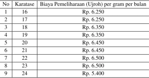 Tabel 9. Biaya Pemeliharaan Emas BJB Syariah 
