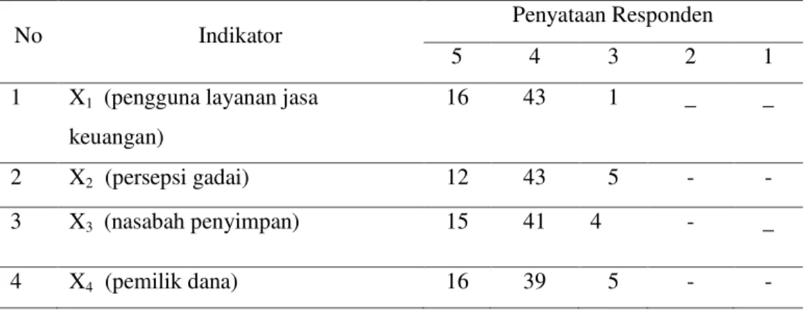 Tabel 1  Variabel Nasabah 