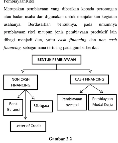 Gambar 2.2  Bentuk pembiayaan BENTUK PEMBIAYAAN Letter of Credit Obligasi Bank Garansi NON CASH FINANCING  CASH FINANCING  Pembiayaan Modal Kerja Pembiayaan Investasi 