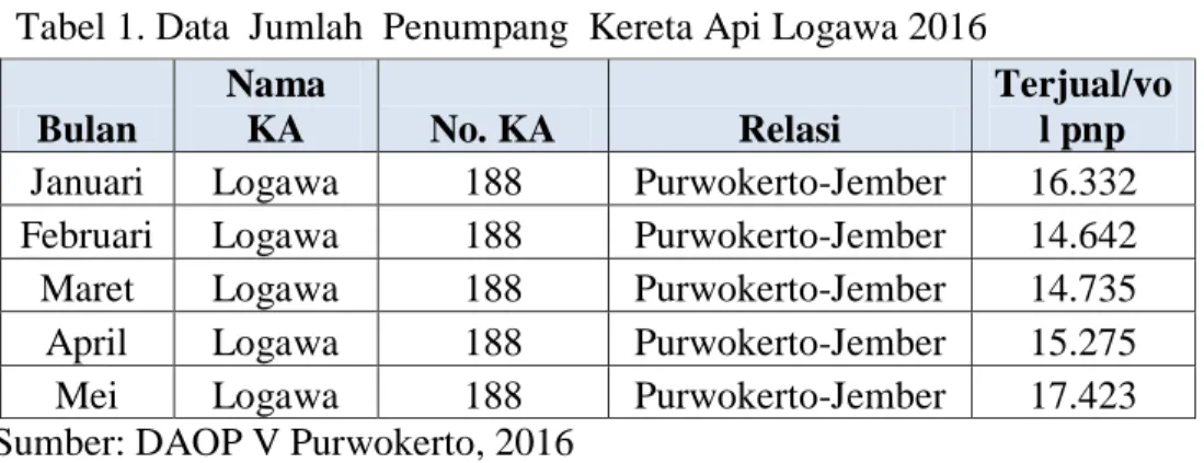 Tabel 1. Data  Jumlah  Penumpang  Kereta Api Logawa 2016  Bulan  Nama KA  No. KA  Relasi  Terjual/vol pnp 