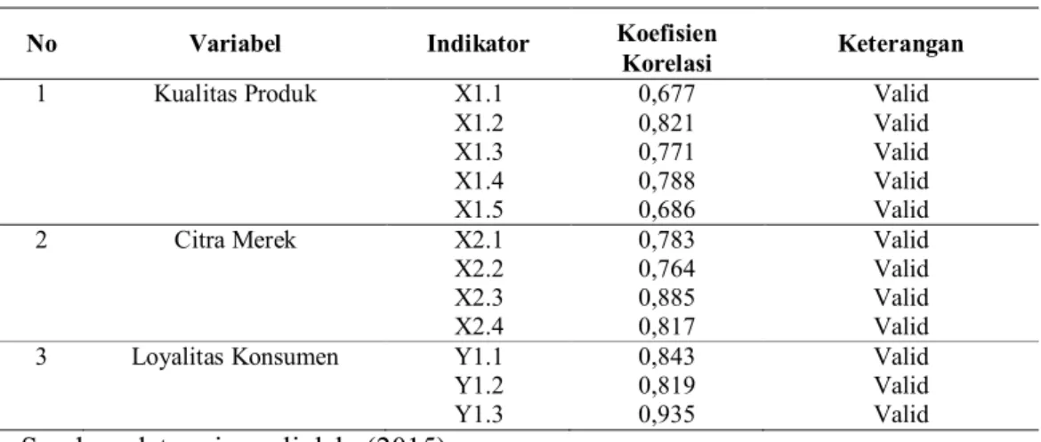 Tabel 8.  Hasil Uji Reliabilitas 