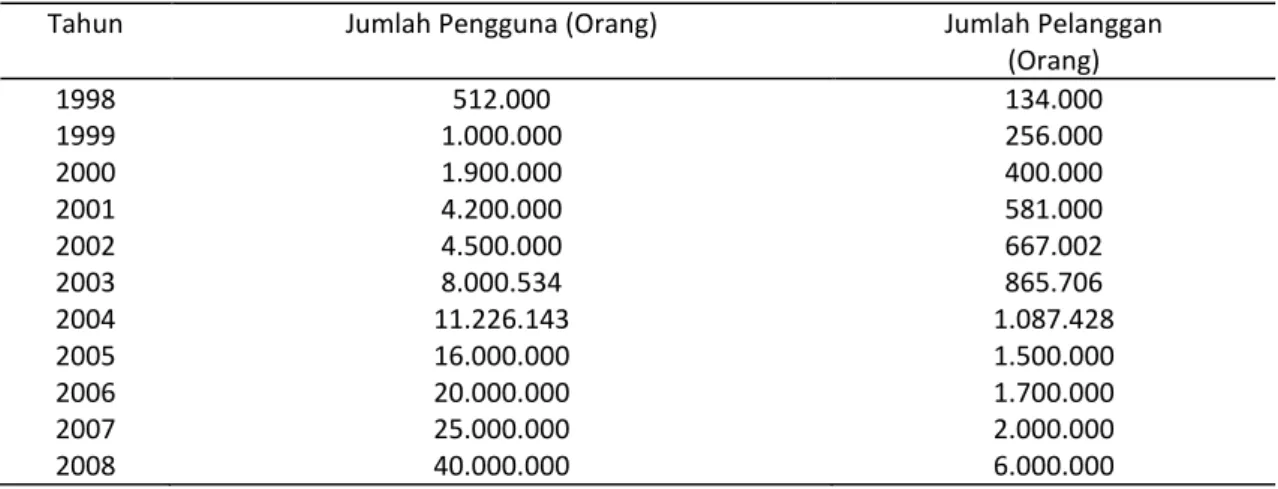 Tabel 1.  Jumlah Pengguna dan Pelanggan internet di Indonesia 