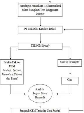 Gambar 1.  Kerangka Pemikiran Penelitian 