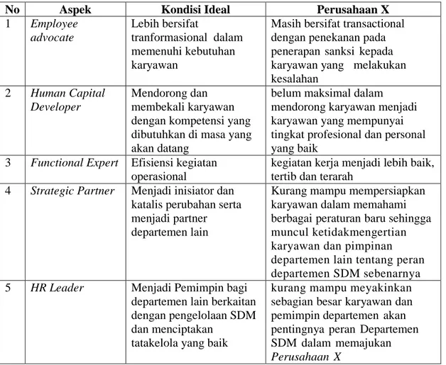 Tabel 1. Perbandingan Kondisi Perusahaan X saat ini dengan Kondisi Ideal