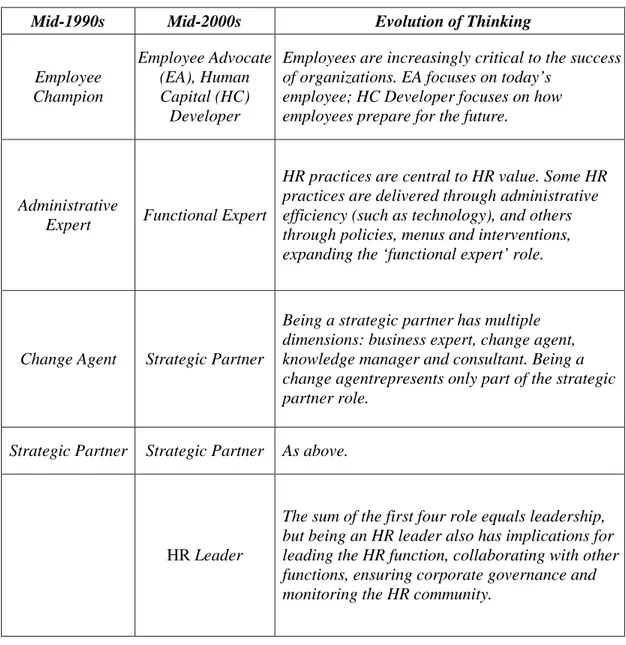 Tabel 2. Evolution Of HR Roles