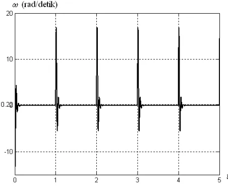 Gambar 4. Perubahan sudut rotor pada frekuensi arus stator 0,333 Hz dengan duty cycle 0,333; sudut awal 10 derajat; urutan penyalaan fasa a, fasa b dan fasa c