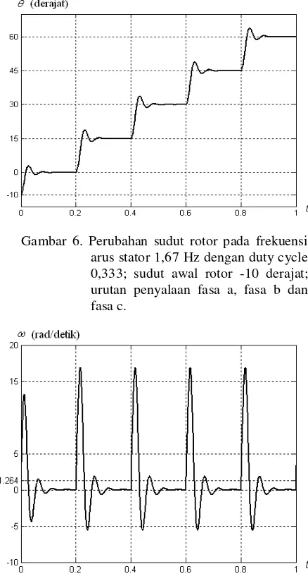 Gambar 6. Perubahan sudut rotor pada frekuensi 
